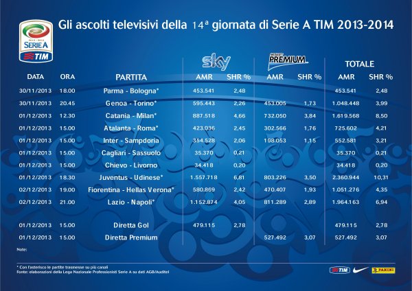 Auditel Girone Andata Serie A 2013/2014 su Sky Sport e Mediaset Premium 
